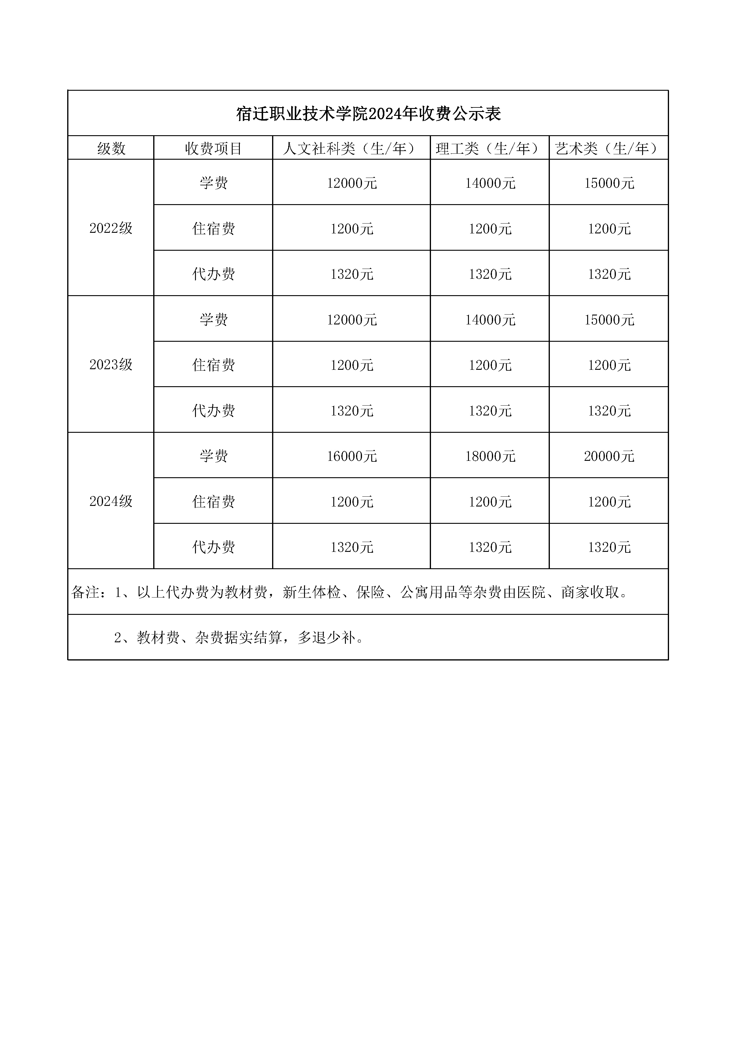 宿迁职业技术学院2024年收费公示表